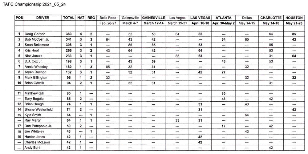 NHRA TAFC National Points Standings